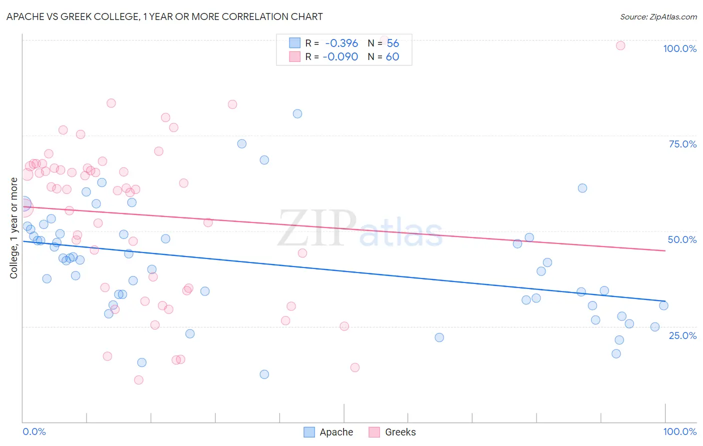 Apache vs Greek College, 1 year or more