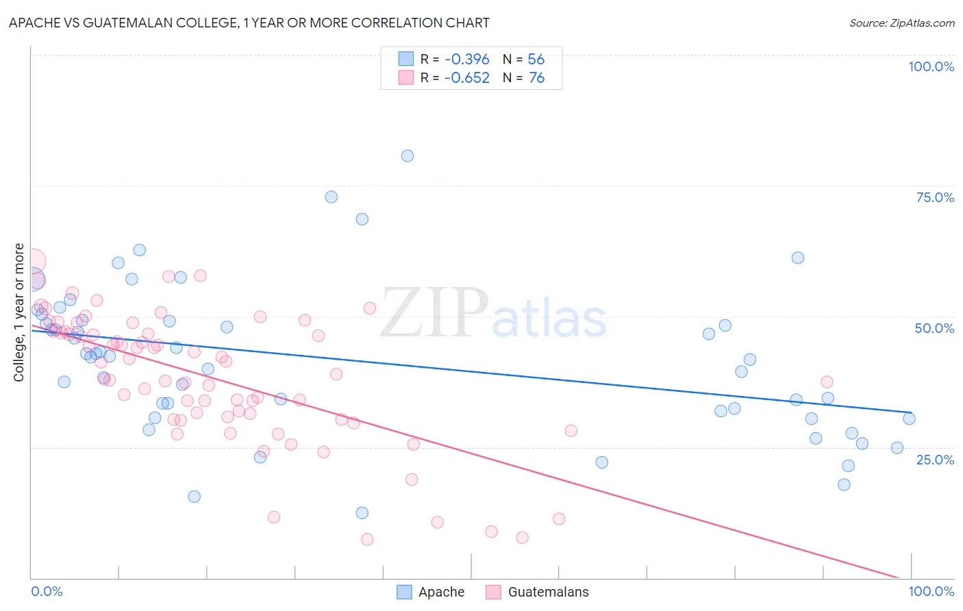 Apache vs Guatemalan College, 1 year or more