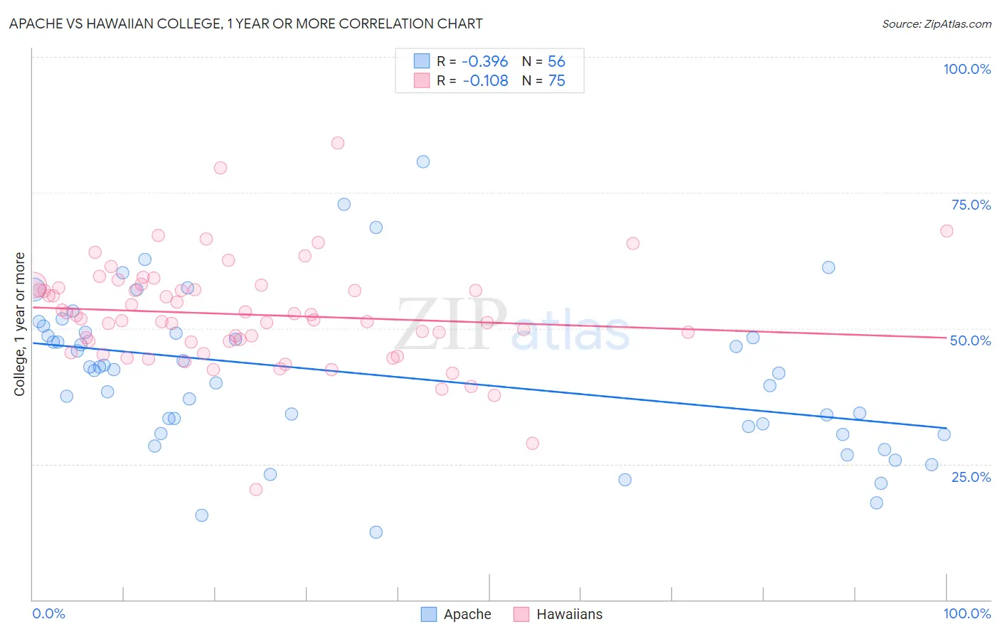 Apache vs Hawaiian College, 1 year or more