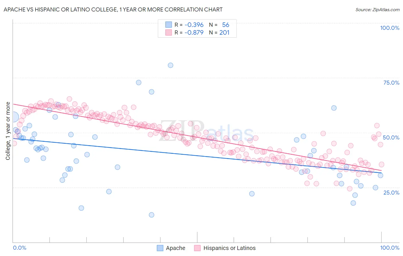 Apache vs Hispanic or Latino College, 1 year or more