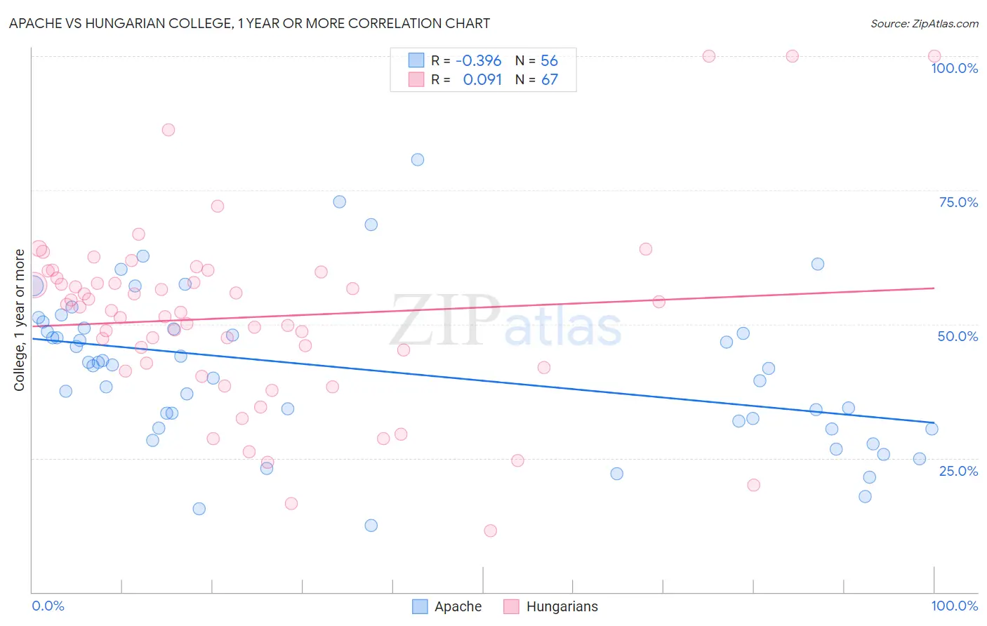 Apache vs Hungarian College, 1 year or more