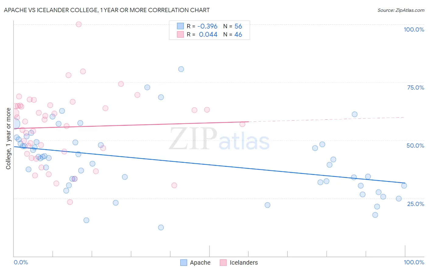 Apache vs Icelander College, 1 year or more