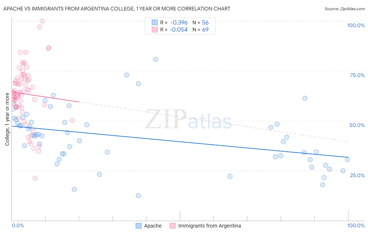 Apache vs Immigrants from Argentina College, 1 year or more