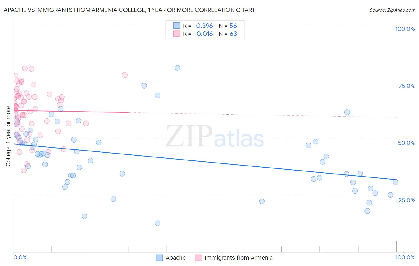 Apache vs Immigrants from Armenia College, 1 year or more