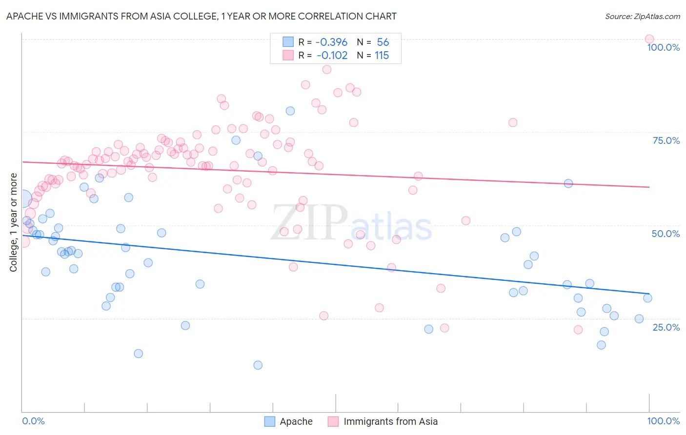 Apache vs Immigrants from Asia College, 1 year or more