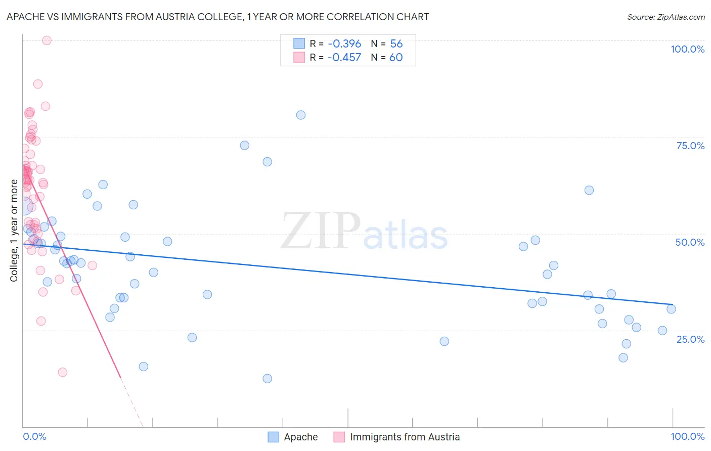 Apache vs Immigrants from Austria College, 1 year or more