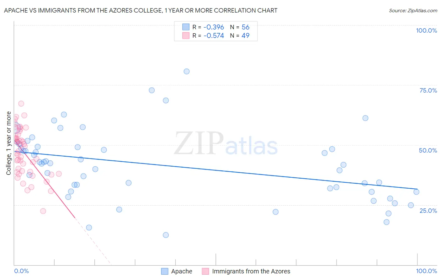Apache vs Immigrants from the Azores College, 1 year or more