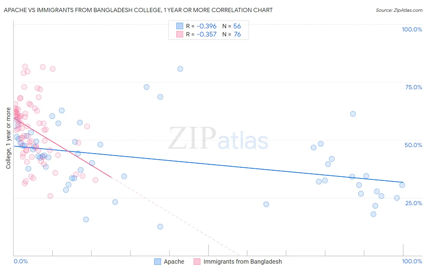 Apache vs Immigrants from Bangladesh College, 1 year or more