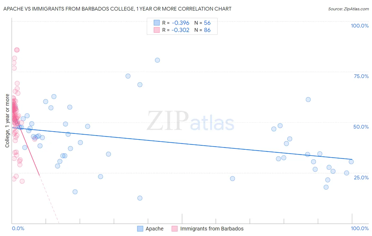 Apache vs Immigrants from Barbados College, 1 year or more