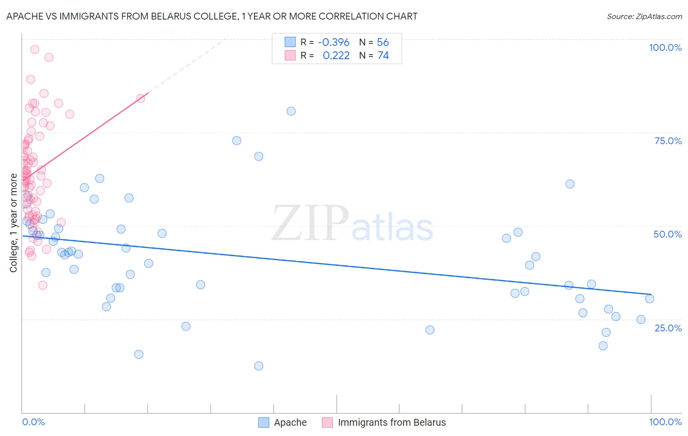 Apache vs Immigrants from Belarus College, 1 year or more