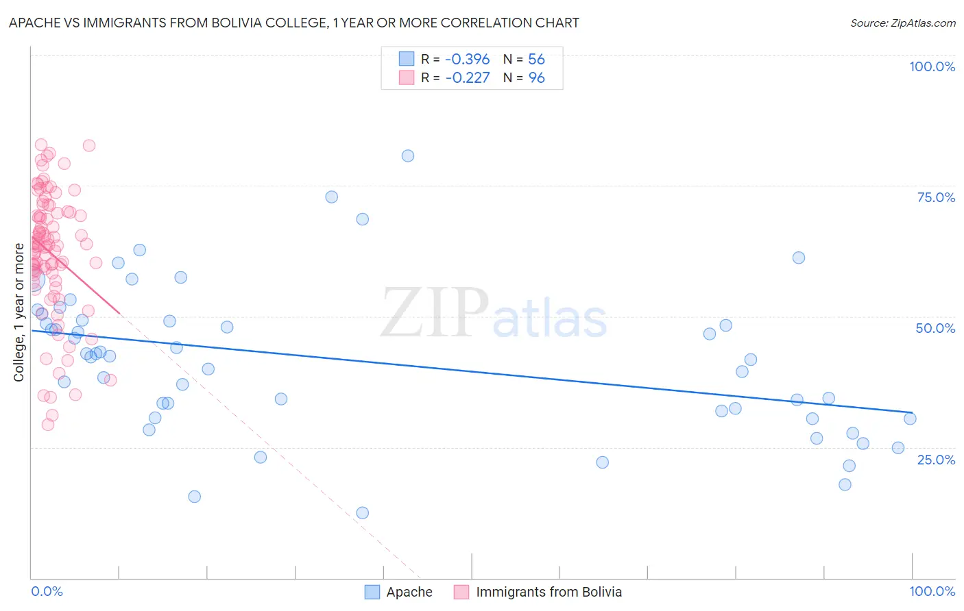 Apache vs Immigrants from Bolivia College, 1 year or more