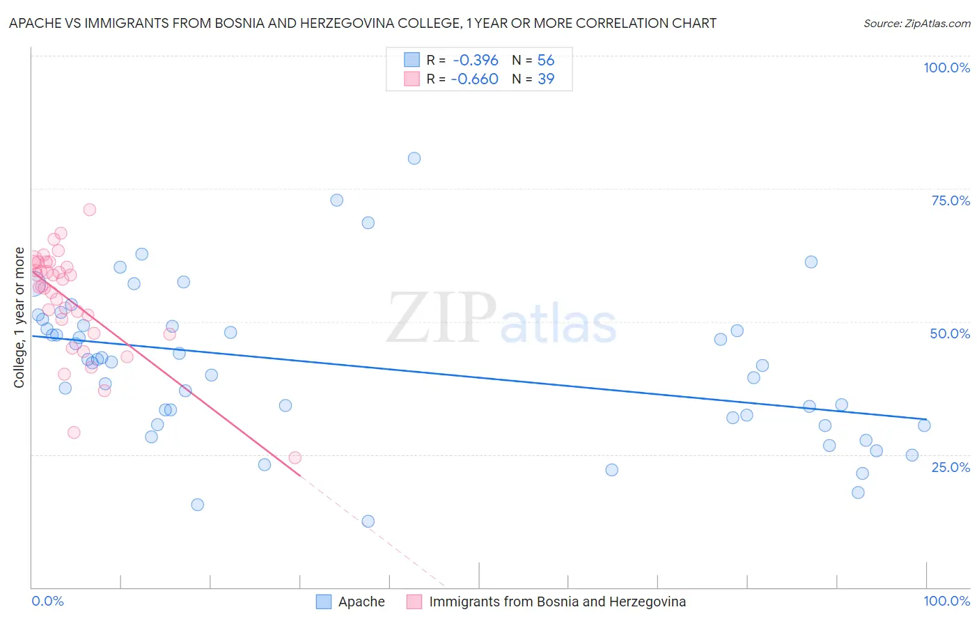 Apache vs Immigrants from Bosnia and Herzegovina College, 1 year or more