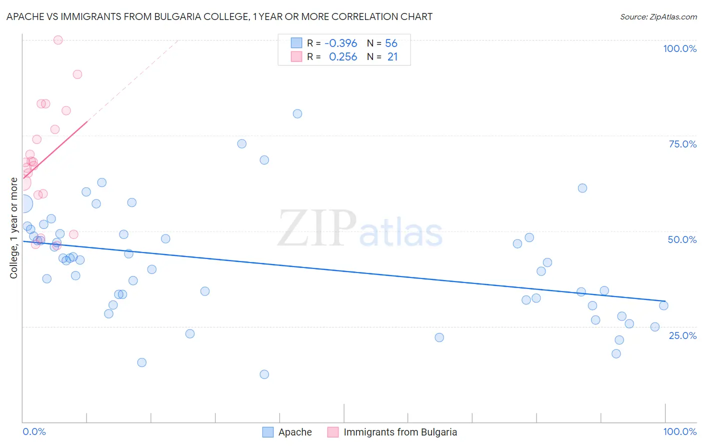 Apache vs Immigrants from Bulgaria College, 1 year or more