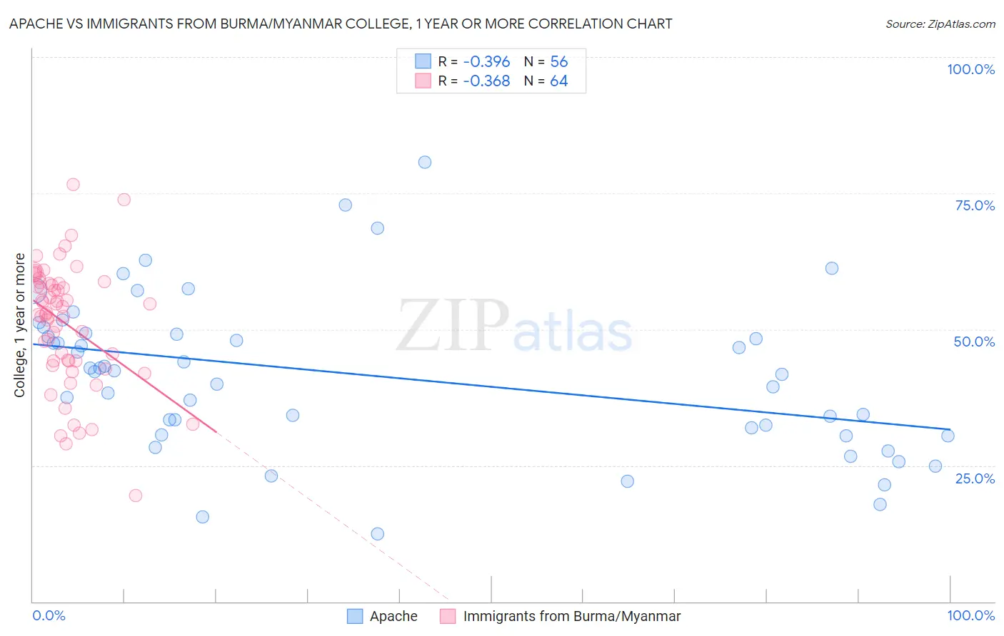Apache vs Immigrants from Burma/Myanmar College, 1 year or more