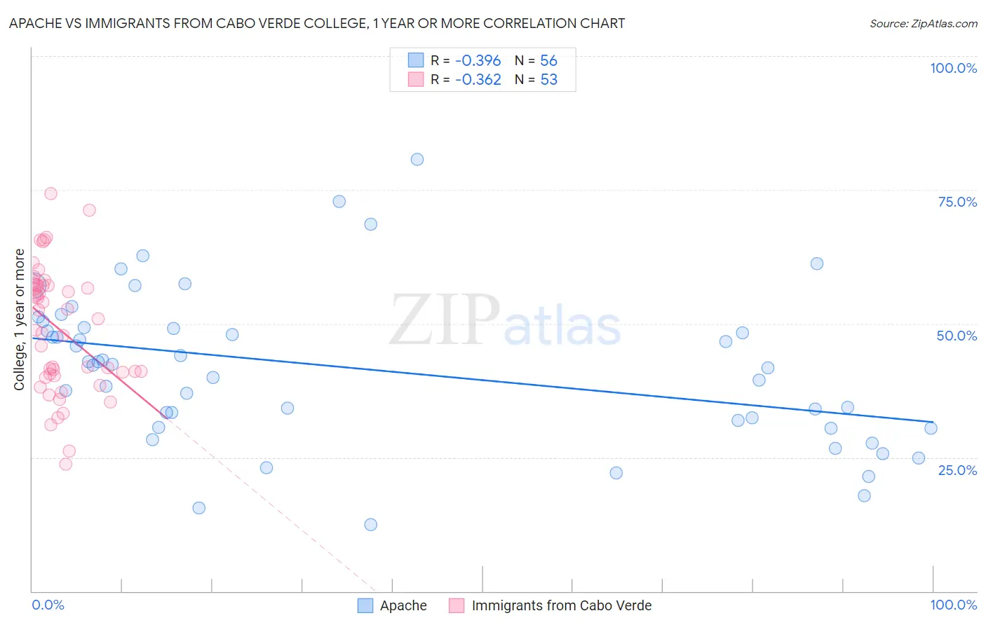 Apache vs Immigrants from Cabo Verde College, 1 year or more