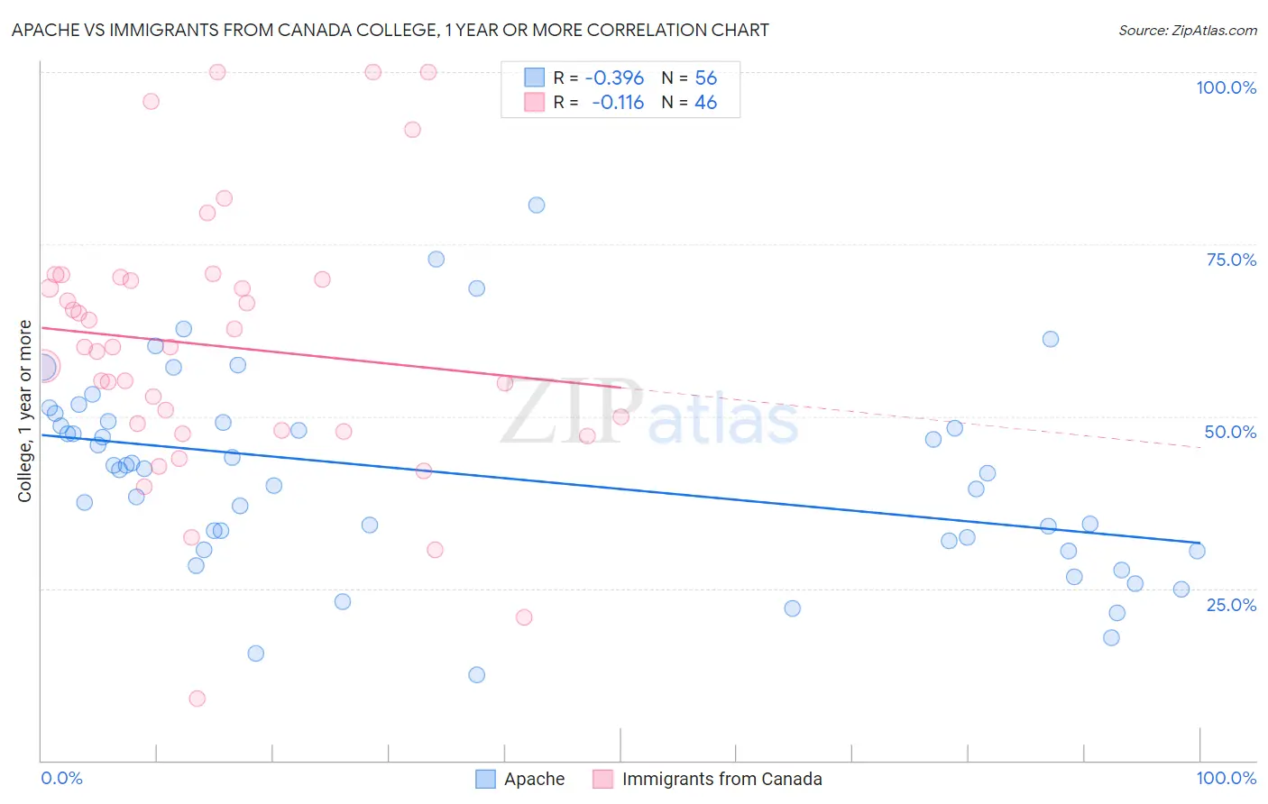 Apache vs Immigrants from Canada College, 1 year or more