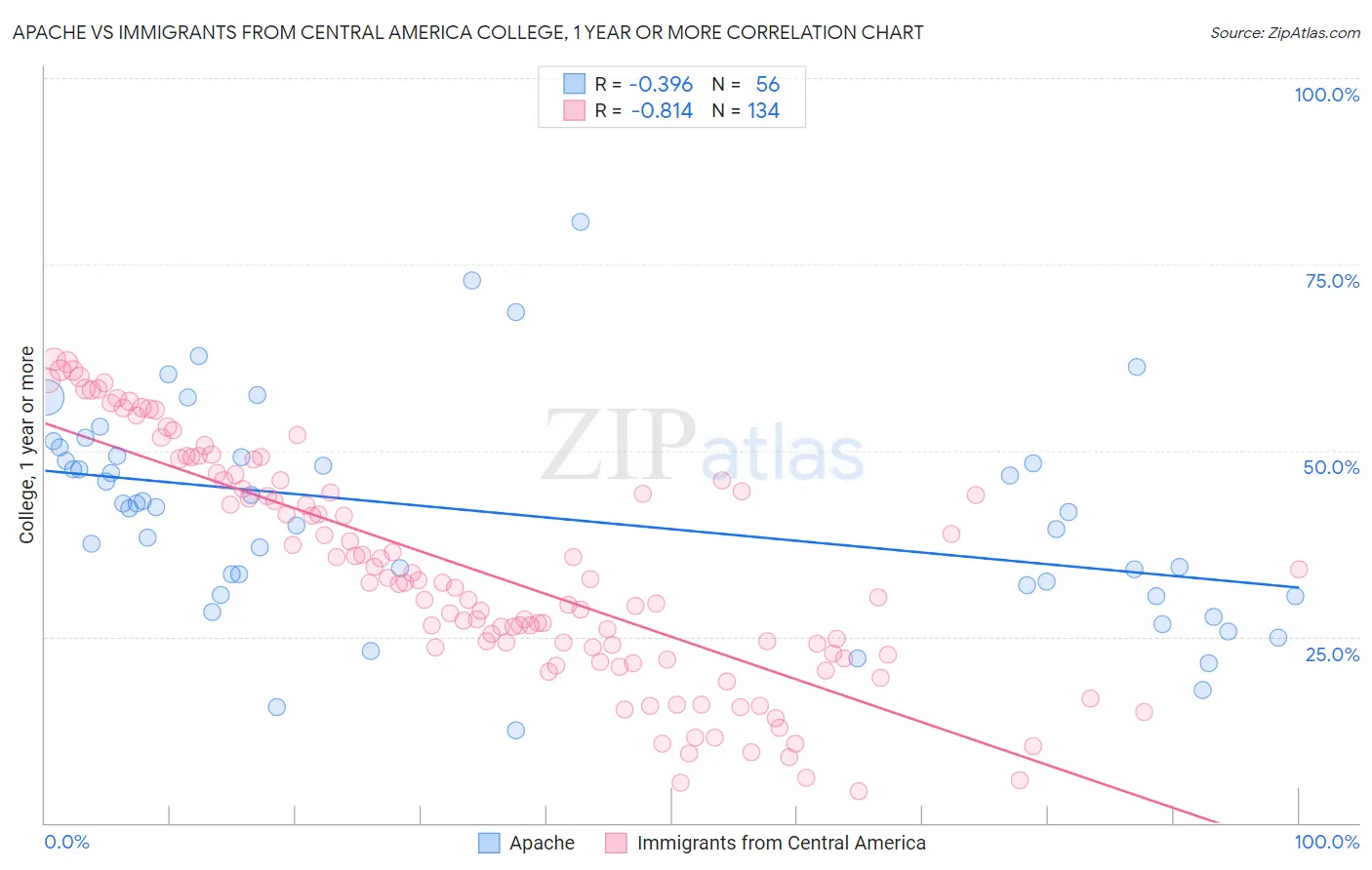 Apache vs Immigrants from Central America College, 1 year or more