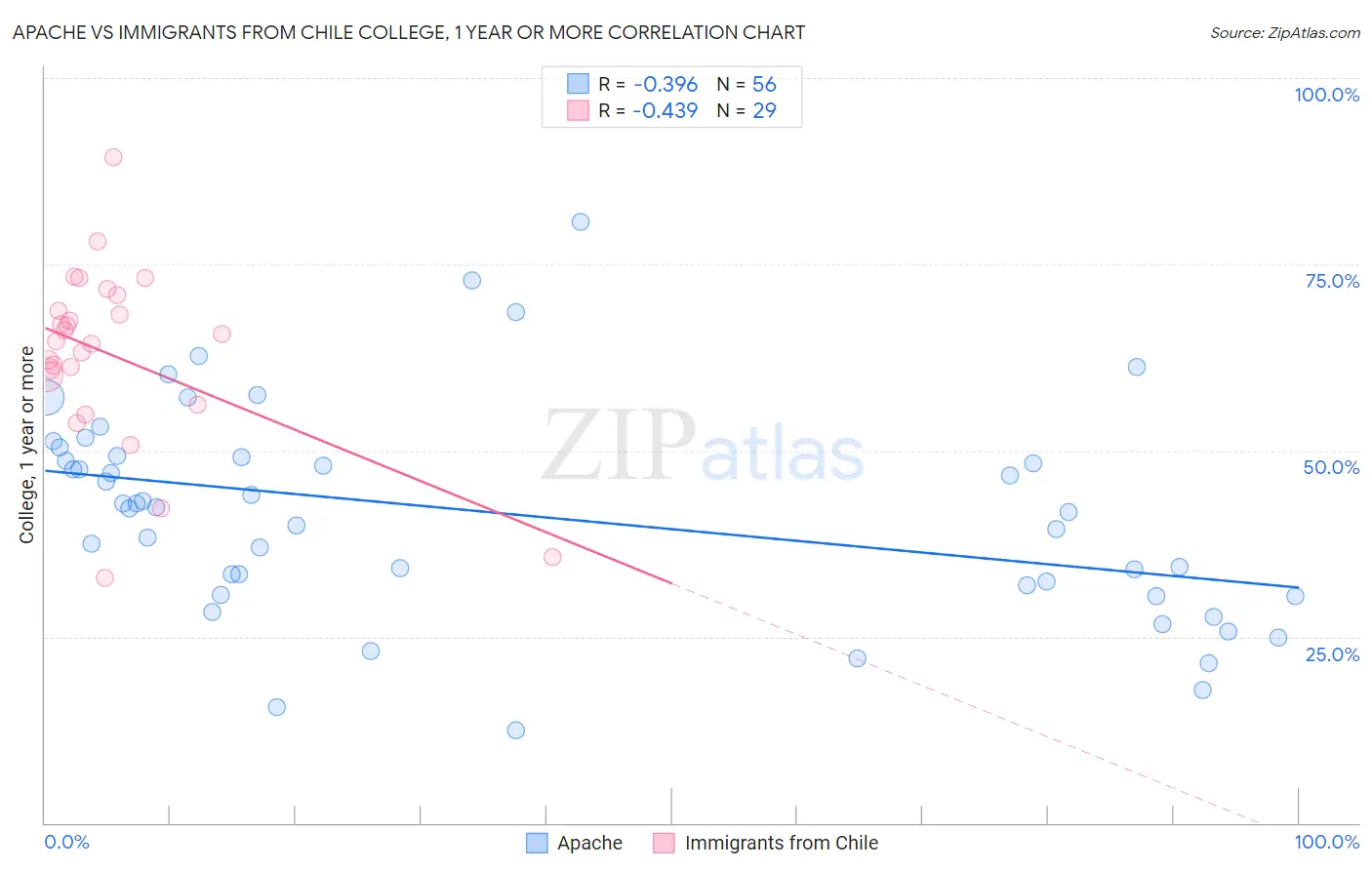 Apache vs Immigrants from Chile College, 1 year or more