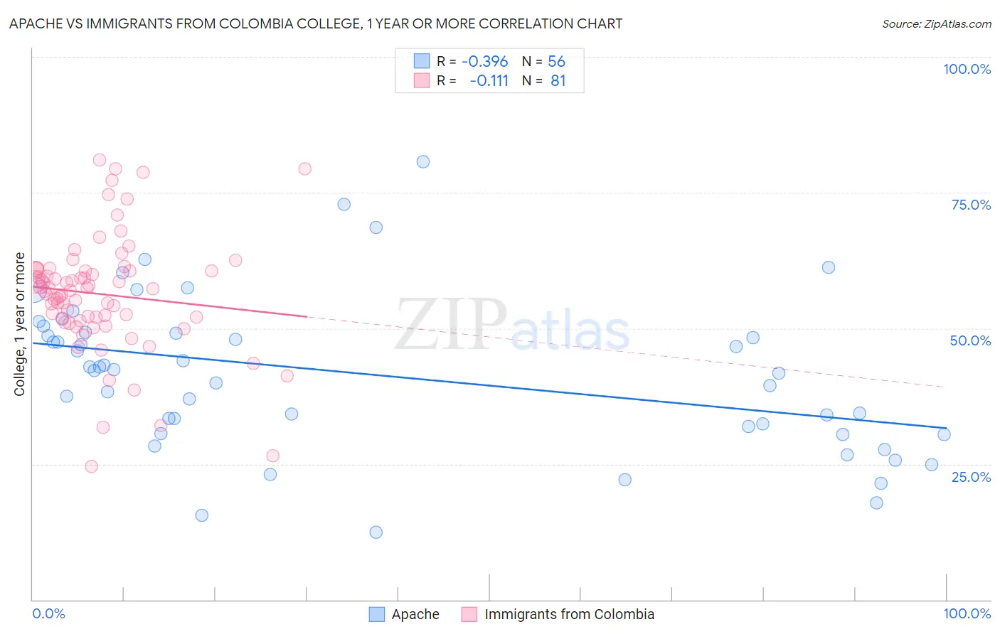 Apache vs Immigrants from Colombia College, 1 year or more