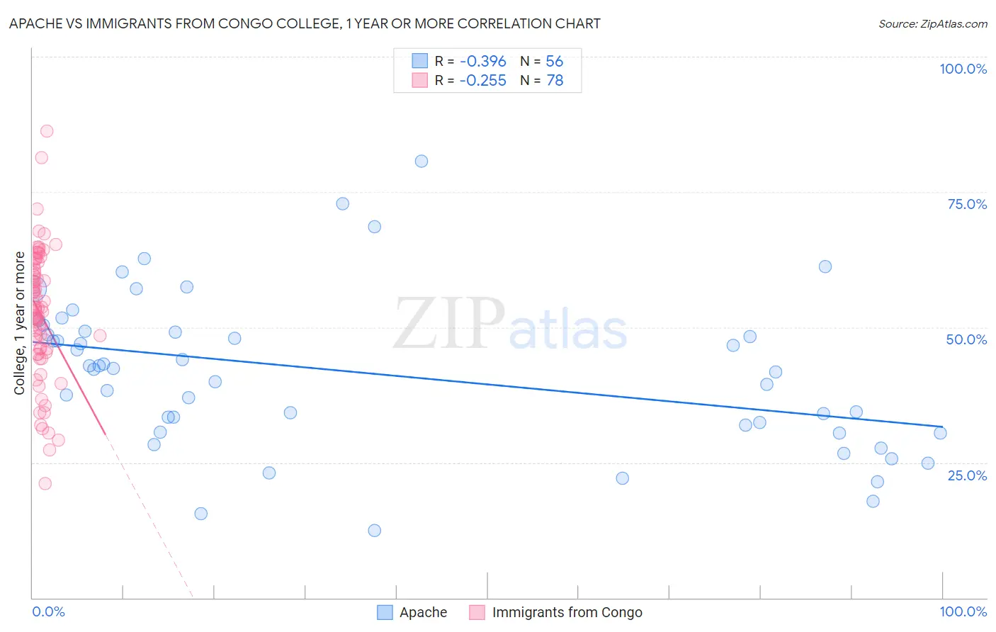 Apache vs Immigrants from Congo College, 1 year or more