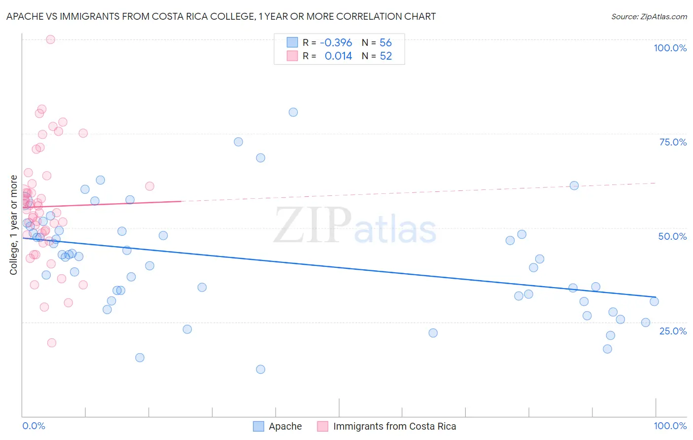 Apache vs Immigrants from Costa Rica College, 1 year or more