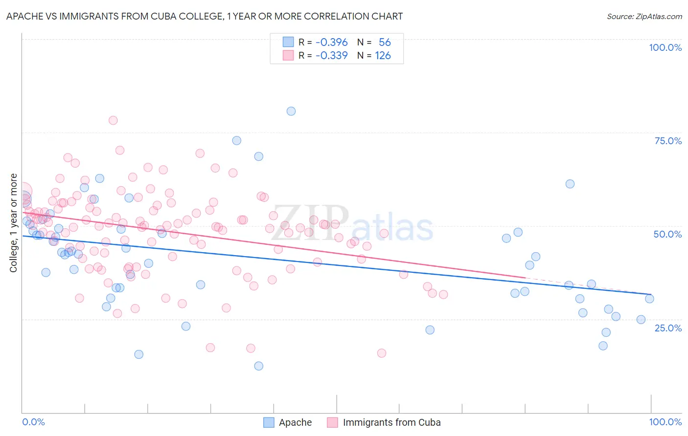 Apache vs Immigrants from Cuba College, 1 year or more