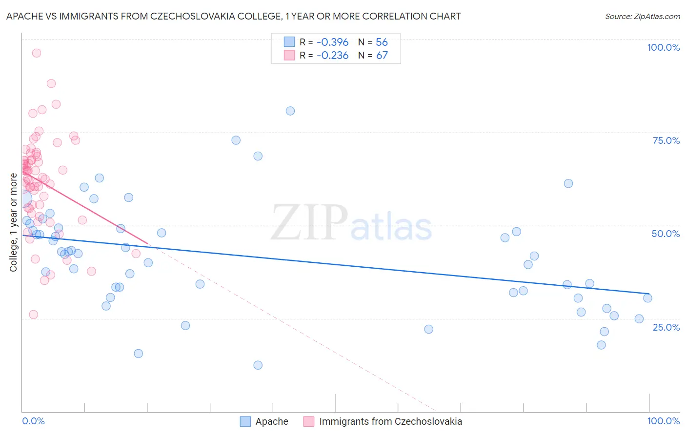 Apache vs Immigrants from Czechoslovakia College, 1 year or more