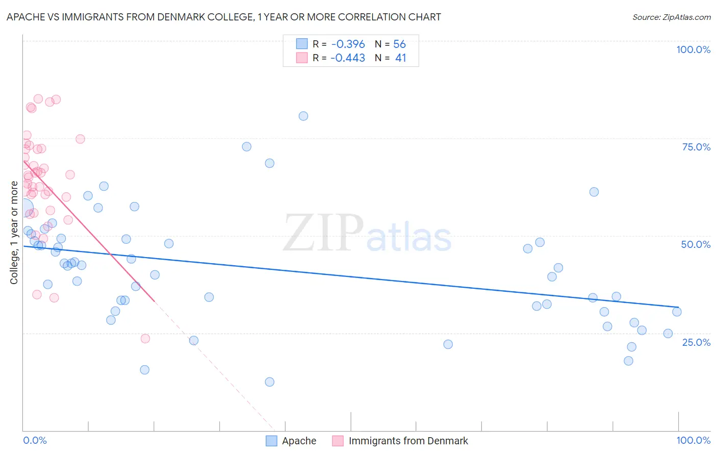 Apache vs Immigrants from Denmark College, 1 year or more