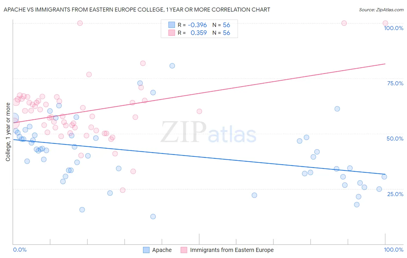 Apache vs Immigrants from Eastern Europe College, 1 year or more