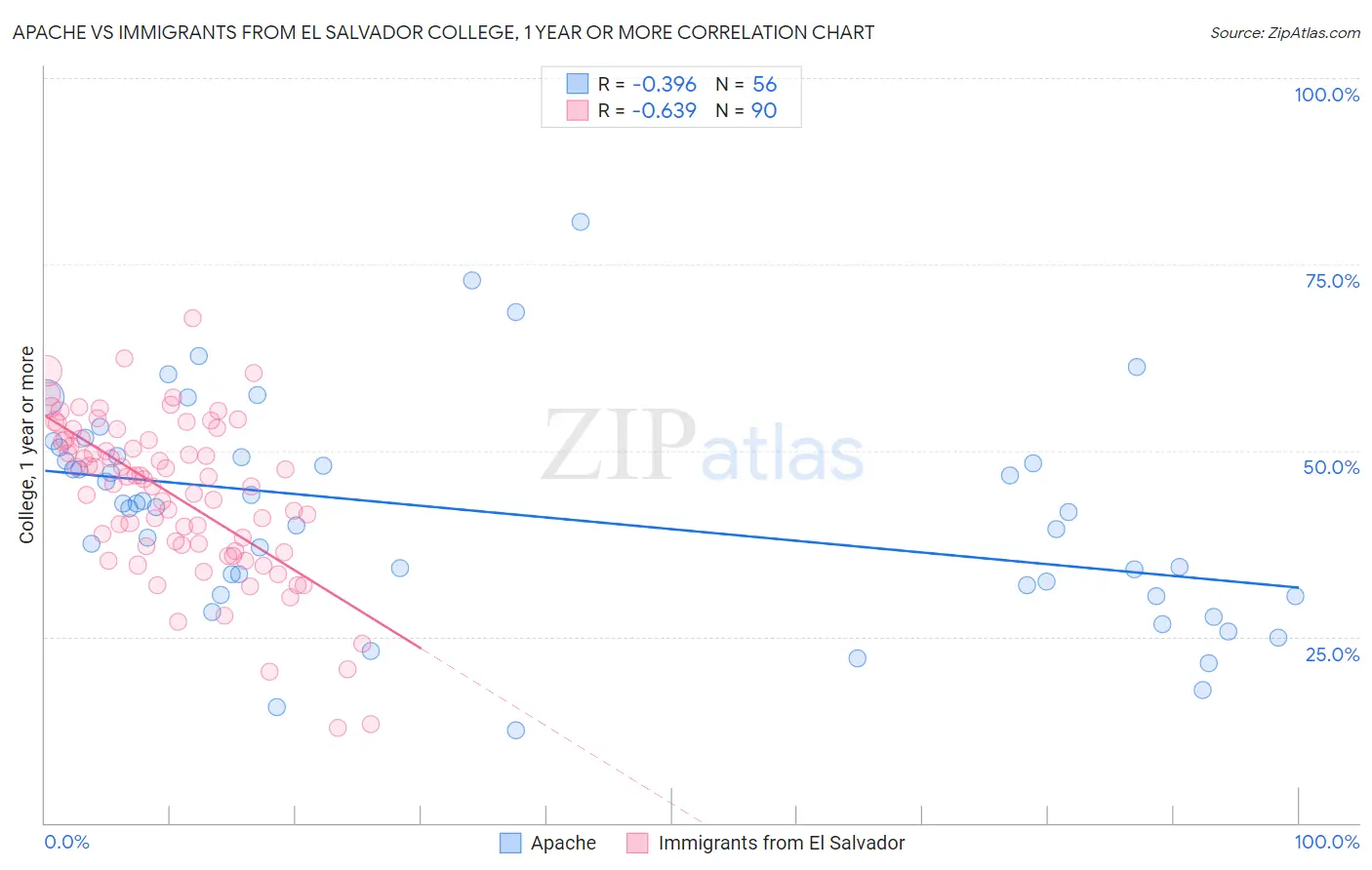 Apache vs Immigrants from El Salvador College, 1 year or more