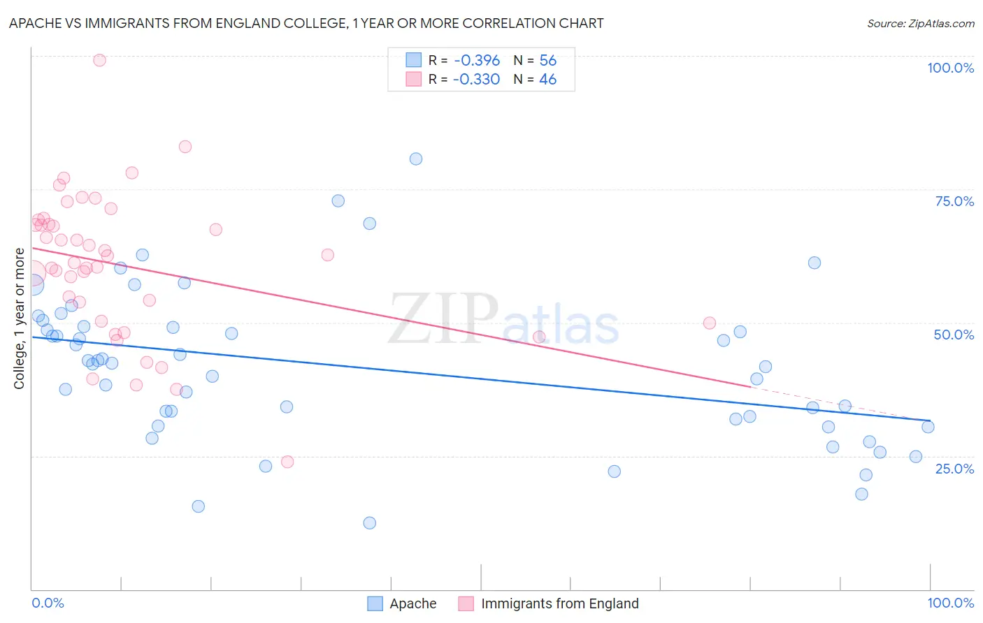 Apache vs Immigrants from England College, 1 year or more
