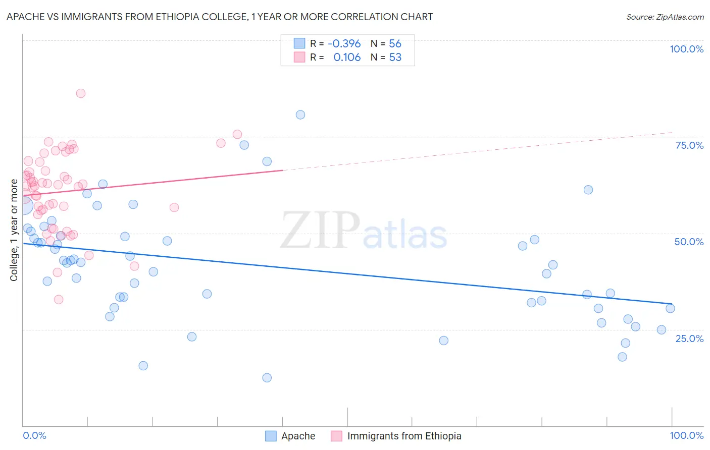 Apache vs Immigrants from Ethiopia College, 1 year or more