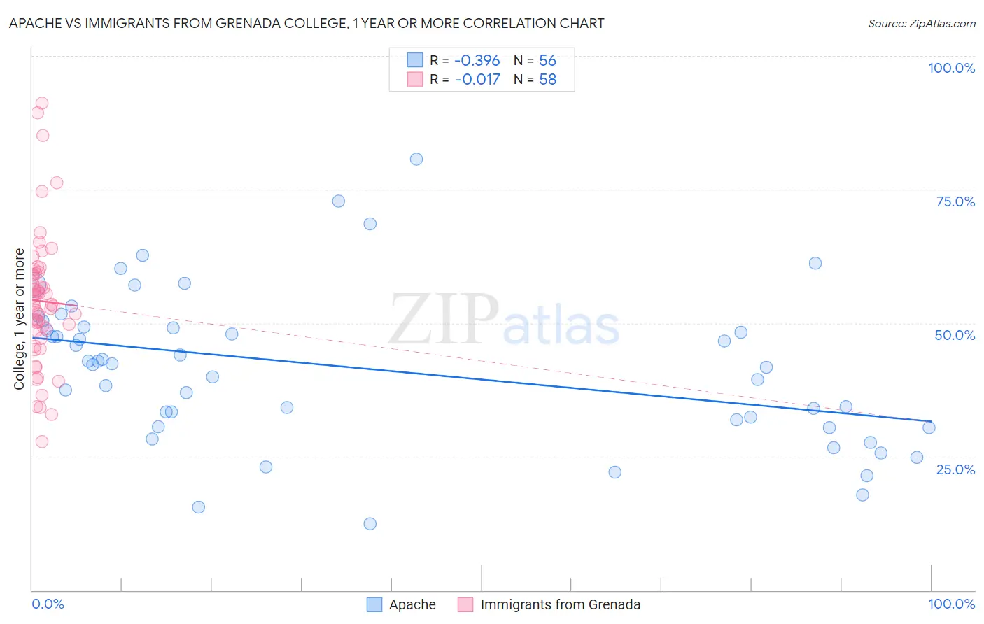 Apache vs Immigrants from Grenada College, 1 year or more