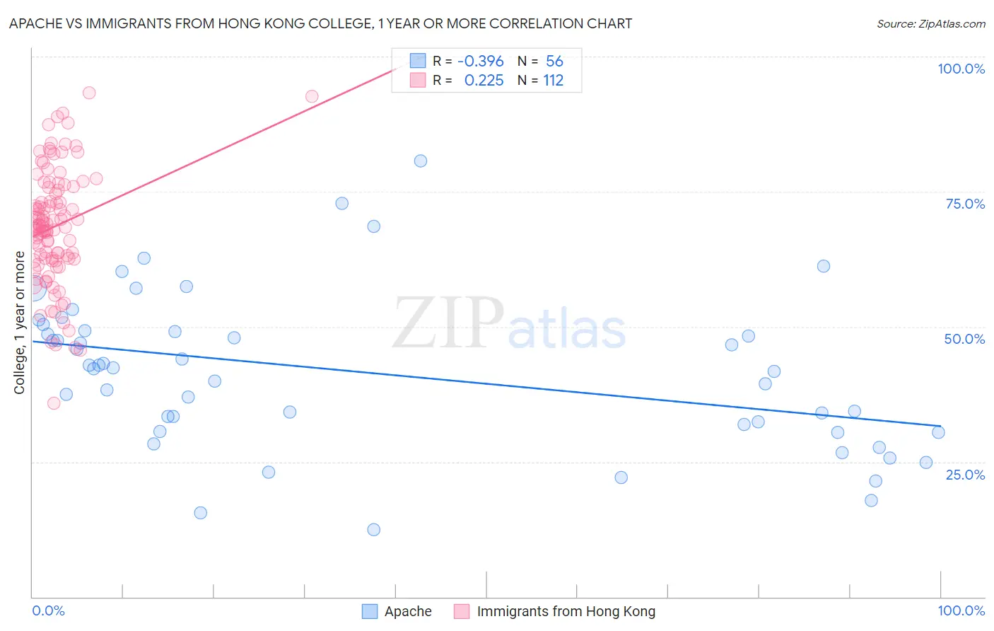 Apache vs Immigrants from Hong Kong College, 1 year or more