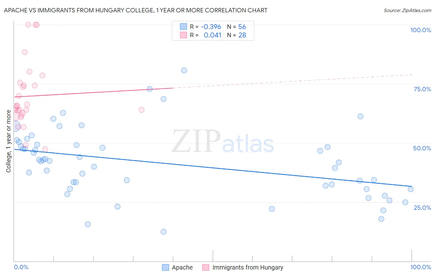 Apache vs Immigrants from Hungary College, 1 year or more