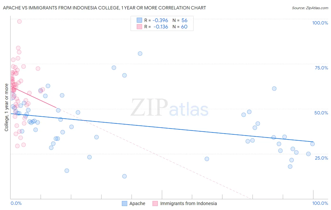 Apache vs Immigrants from Indonesia College, 1 year or more