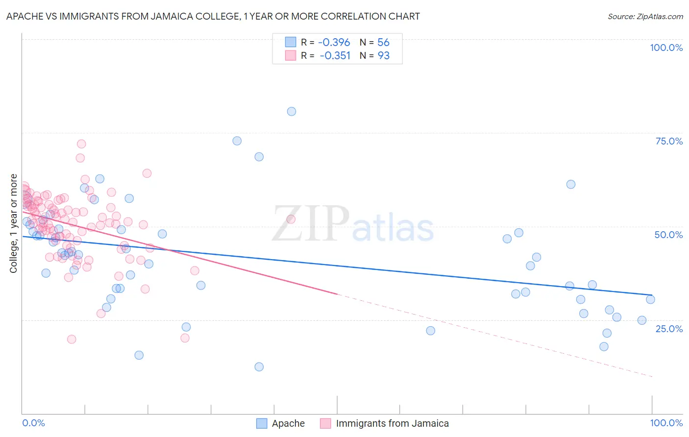 Apache vs Immigrants from Jamaica College, 1 year or more