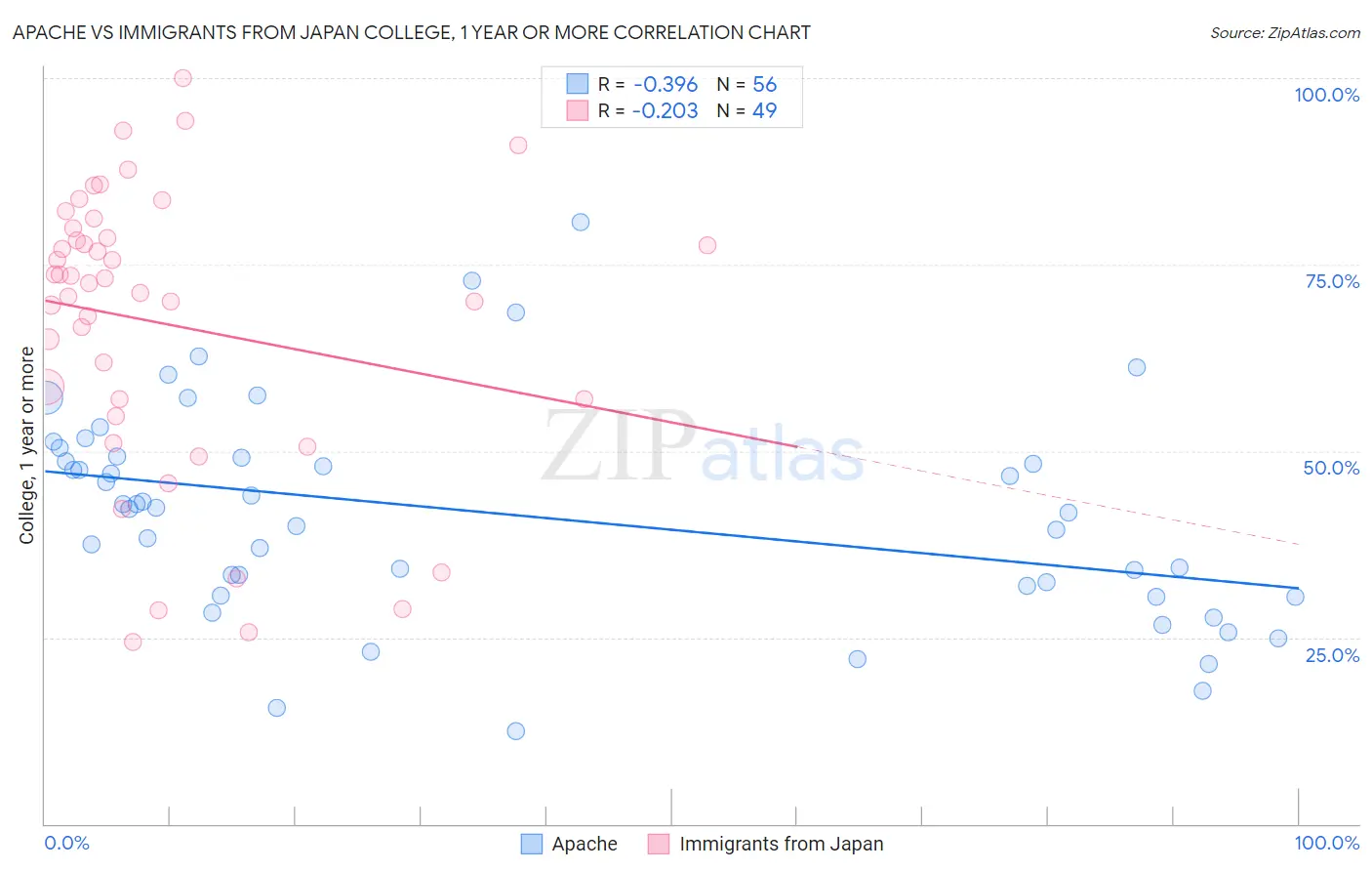 Apache vs Immigrants from Japan College, 1 year or more