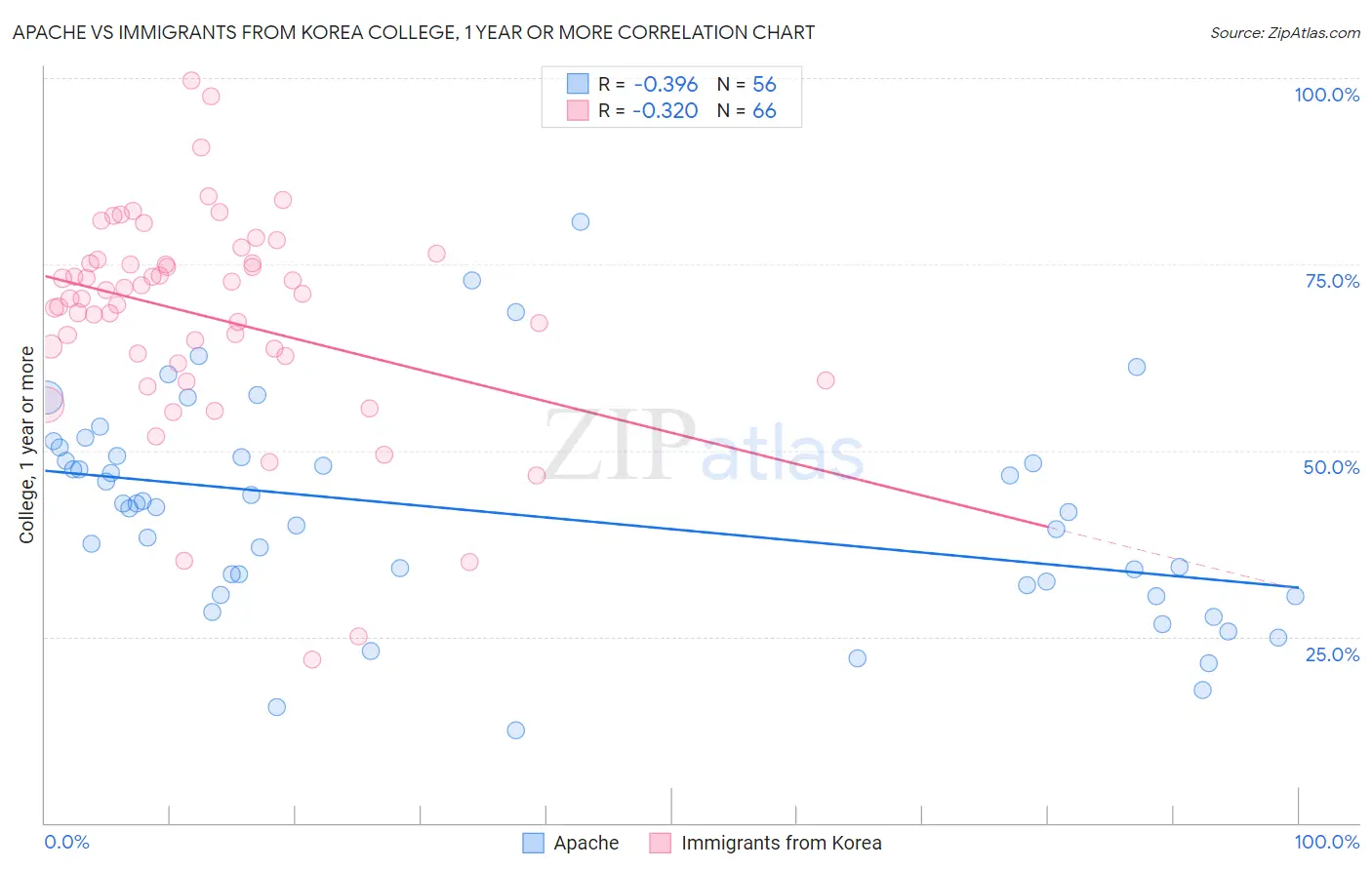 Apache vs Immigrants from Korea College, 1 year or more