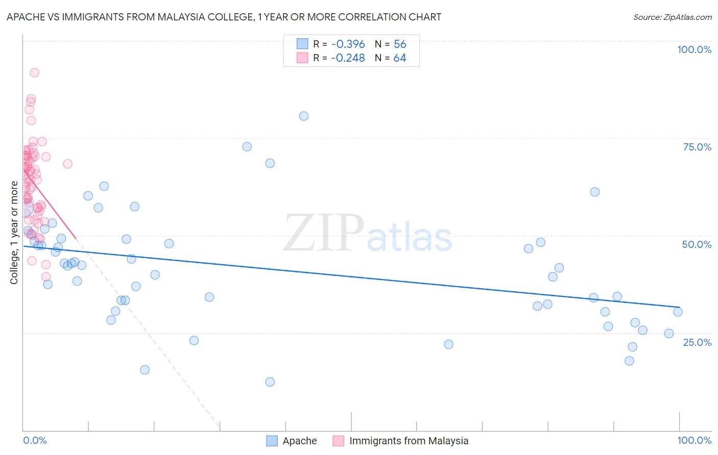 Apache vs Immigrants from Malaysia College, 1 year or more