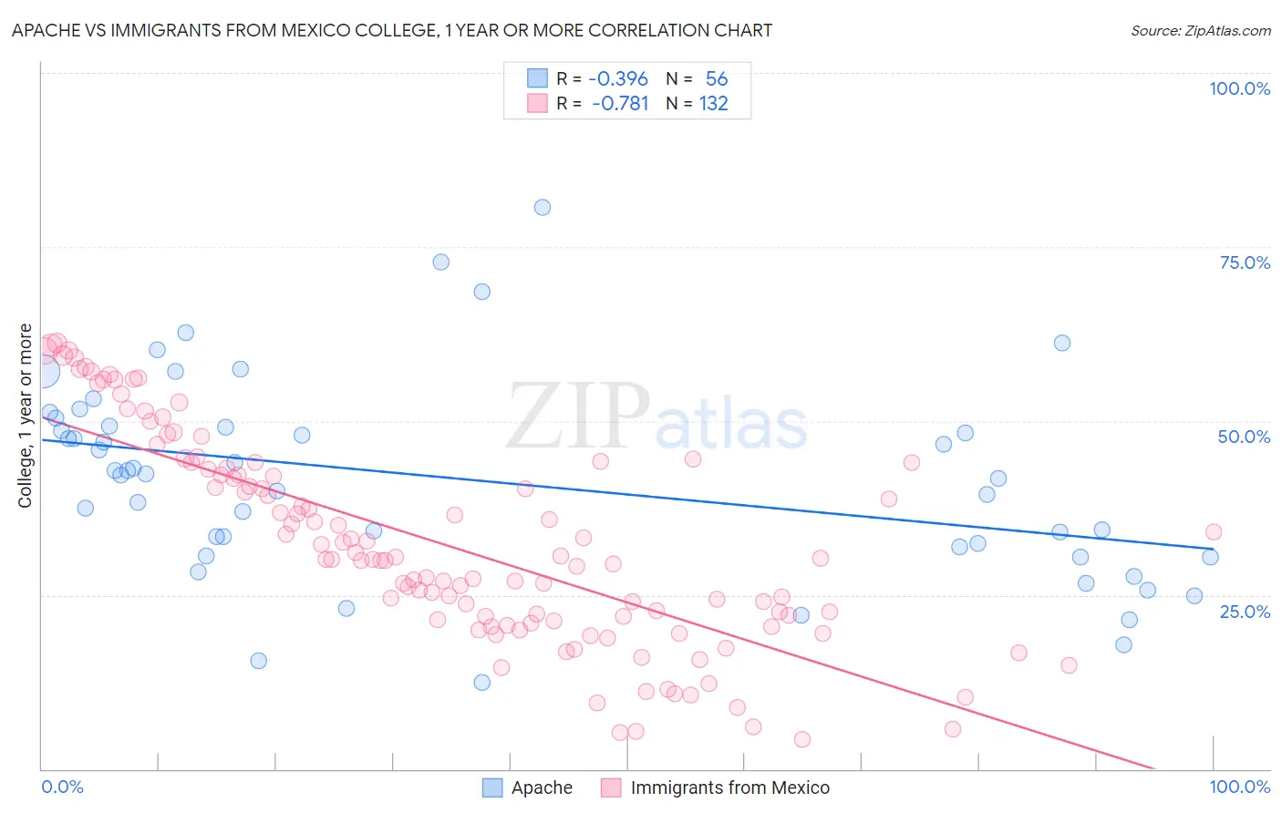 Apache vs Immigrants from Mexico College, 1 year or more