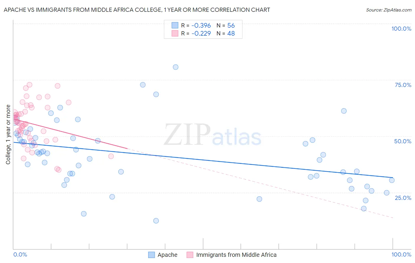 Apache vs Immigrants from Middle Africa College, 1 year or more