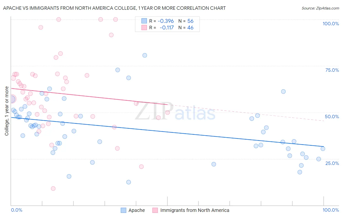 Apache vs Immigrants from North America College, 1 year or more