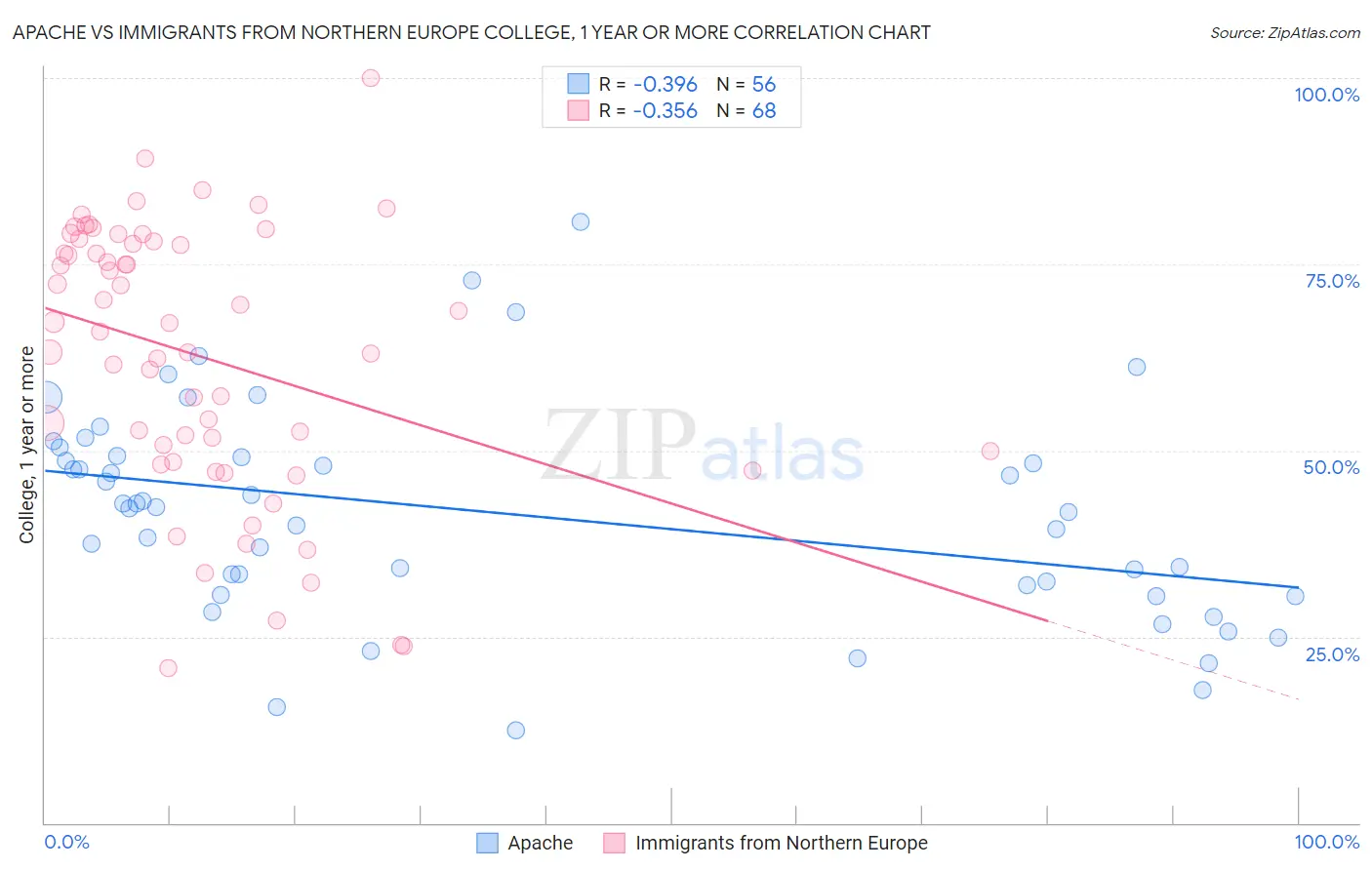 Apache vs Immigrants from Northern Europe College, 1 year or more