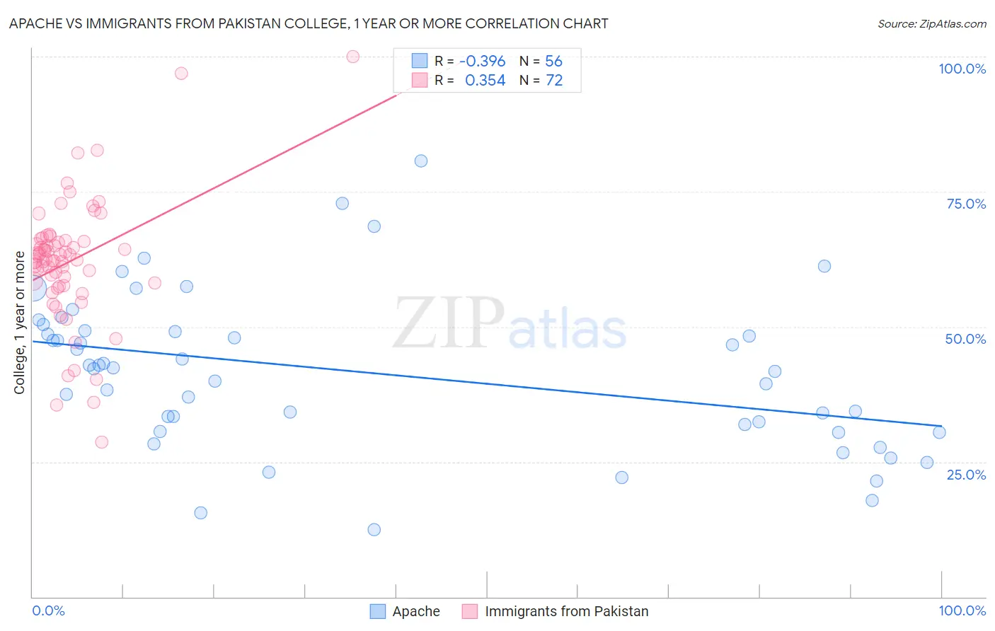 Apache vs Immigrants from Pakistan College, 1 year or more