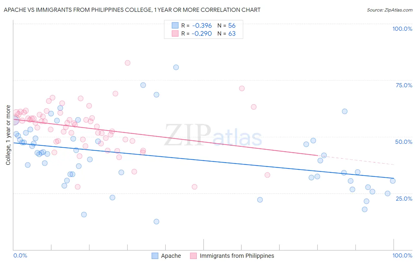 Apache vs Immigrants from Philippines College, 1 year or more