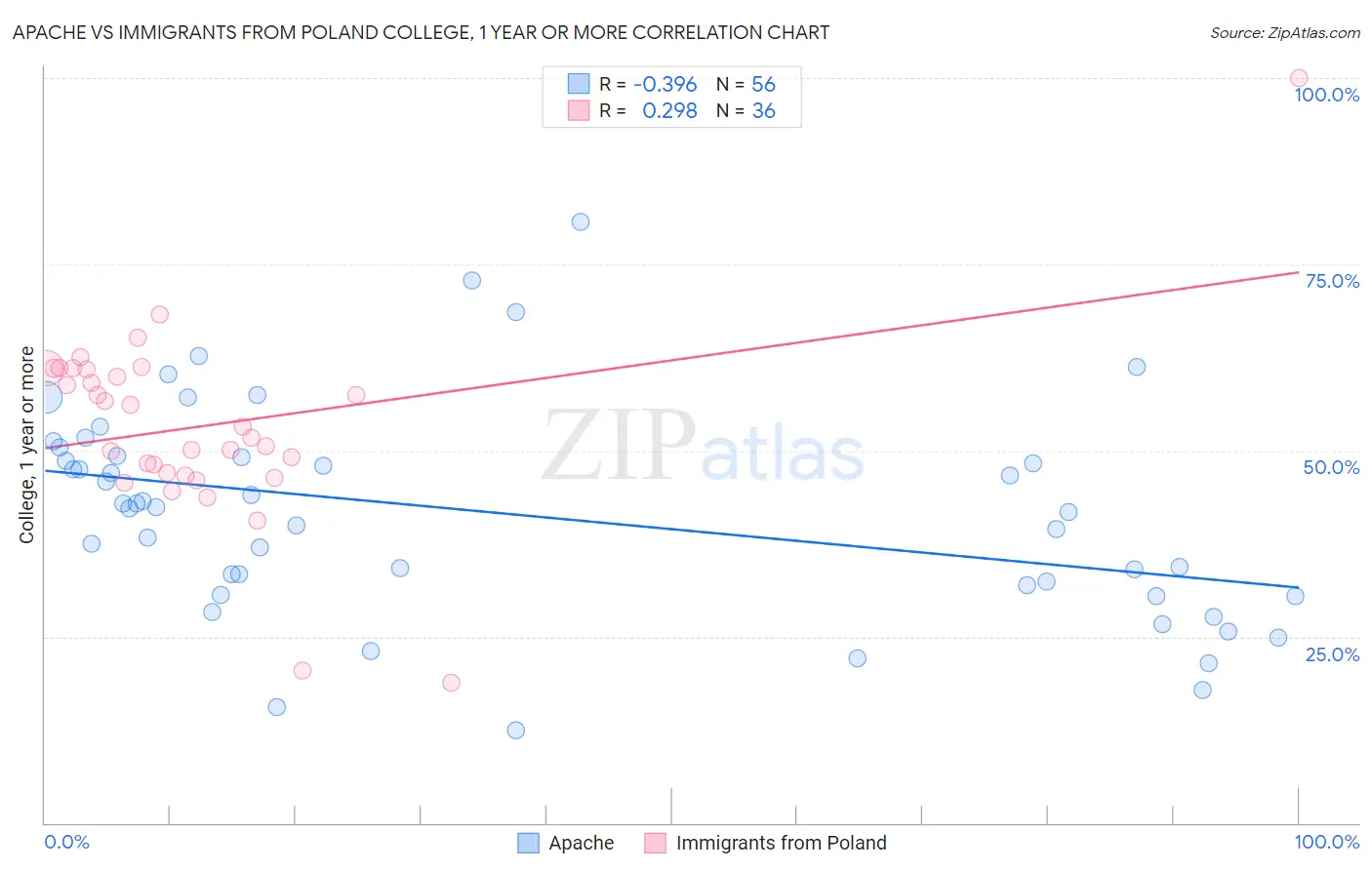 Apache vs Immigrants from Poland College, 1 year or more