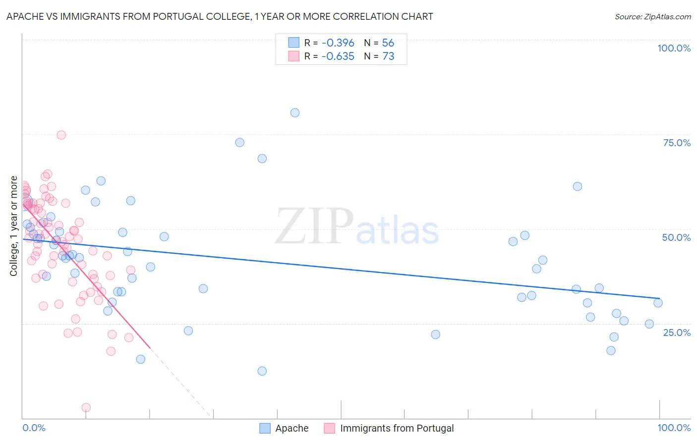 Apache vs Immigrants from Portugal College, 1 year or more
