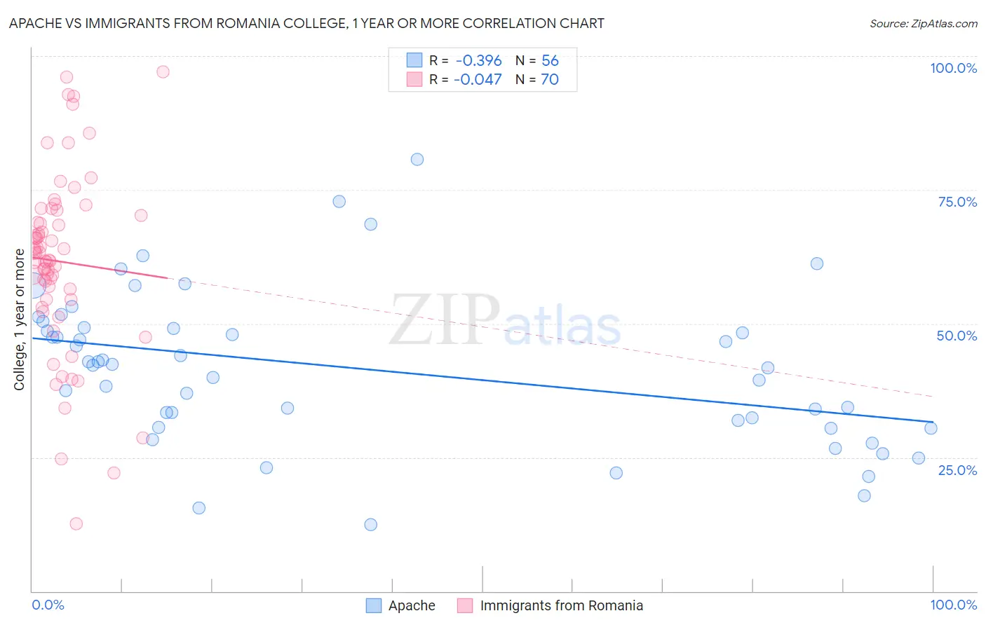 Apache vs Immigrants from Romania College, 1 year or more