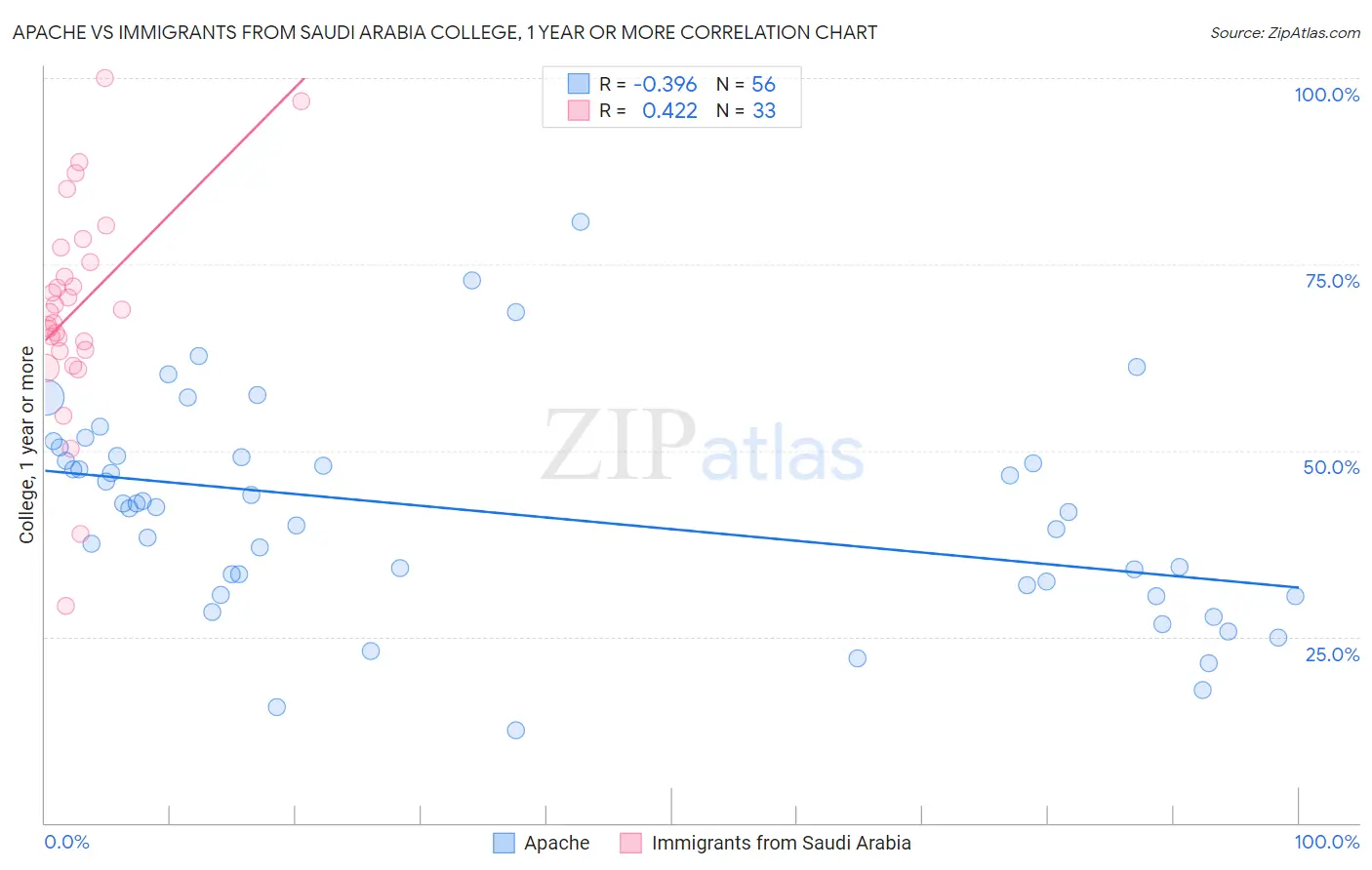 Apache vs Immigrants from Saudi Arabia College, 1 year or more